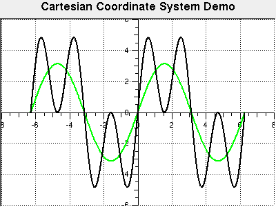 CartesianDemo Widget